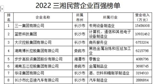 2022三湘民营企业百强榜单发布---建筑企业2022没有躺平，十六家建筑企业上榜